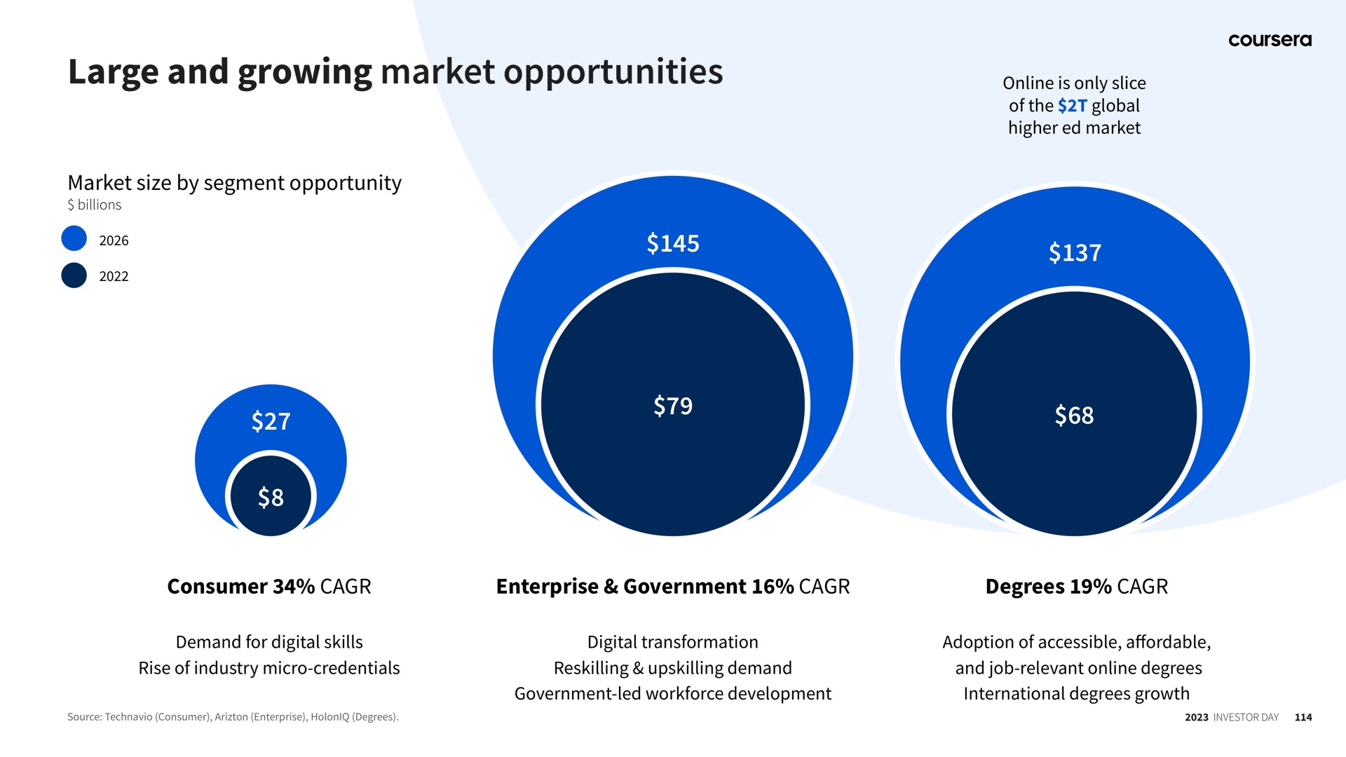 large and growing market opportunities | Coursera