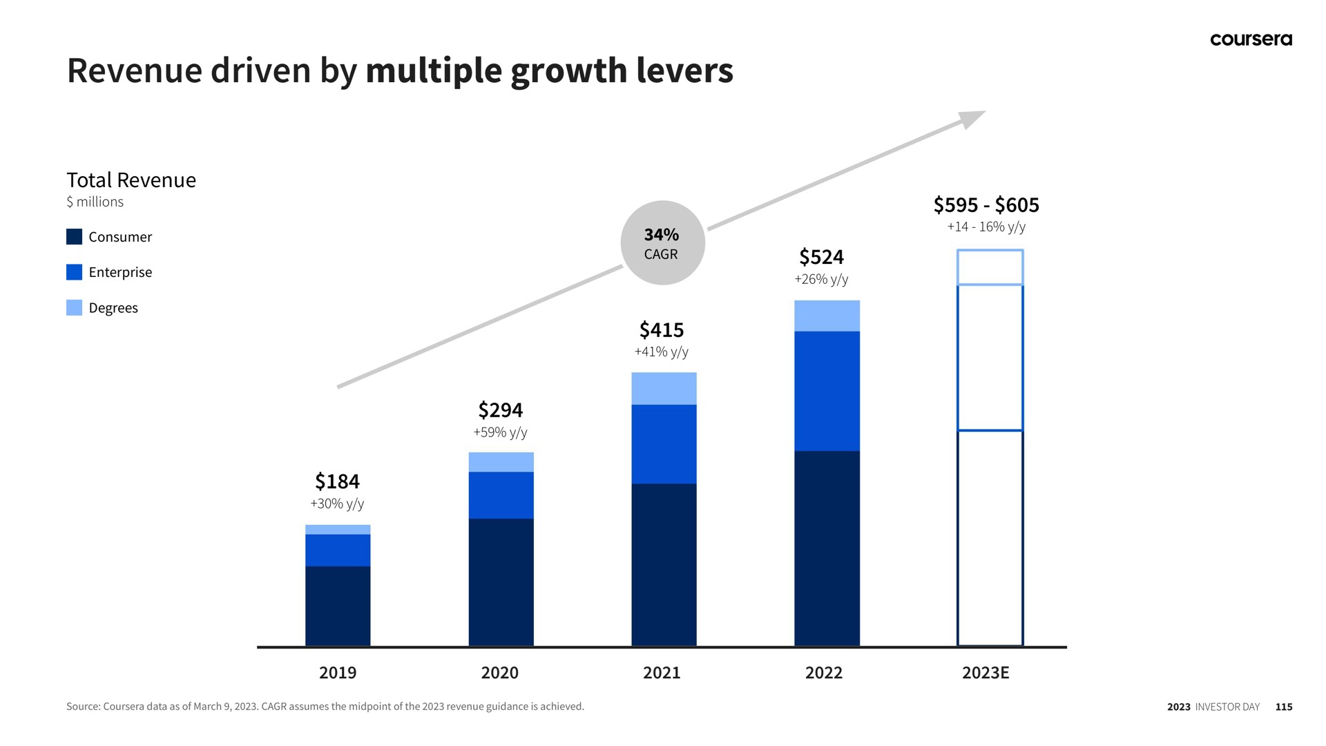 revenue driven by multiple growth levers | Coursera