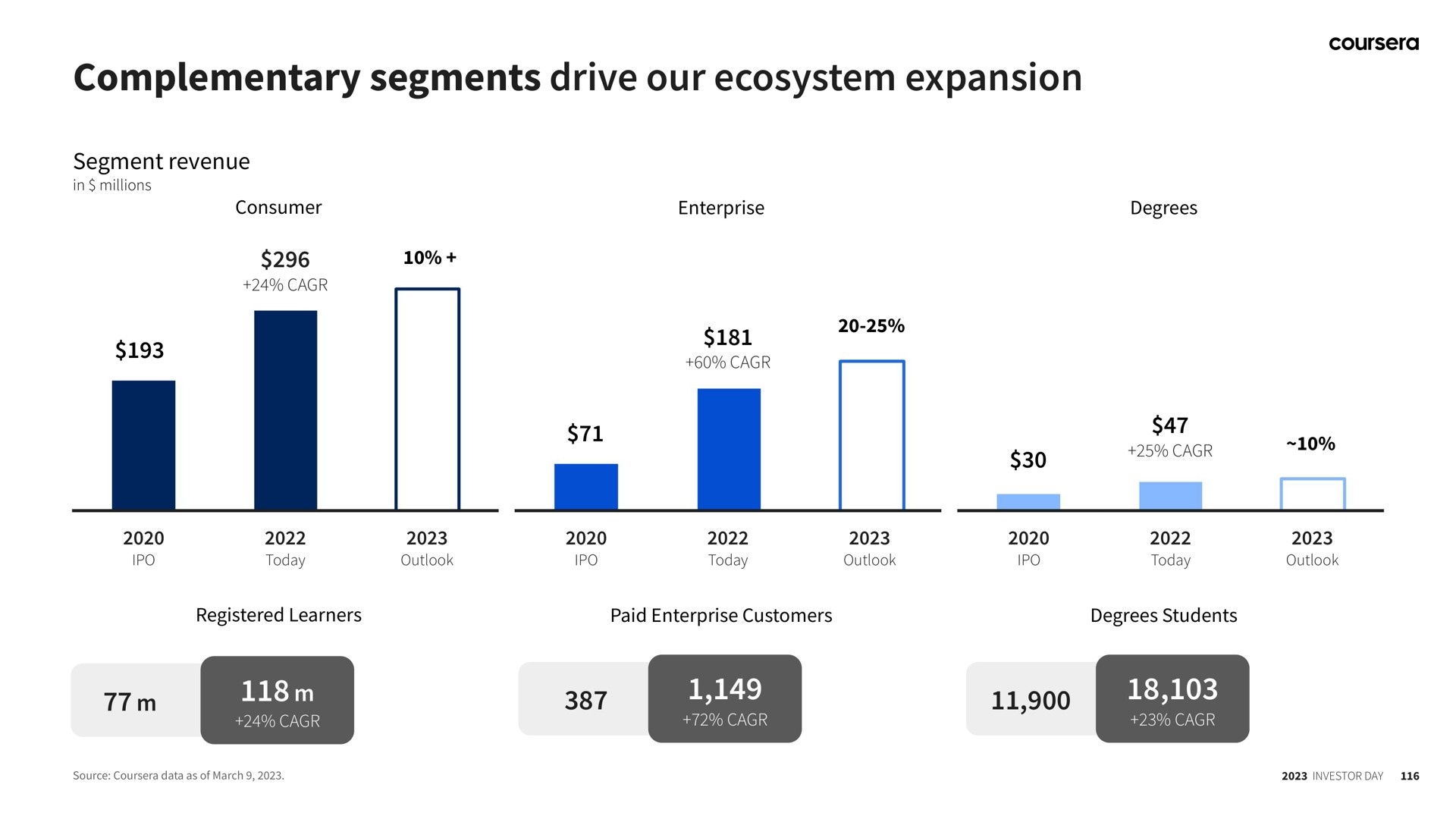 complementary segments drive our ecosystem expansion | Coursera