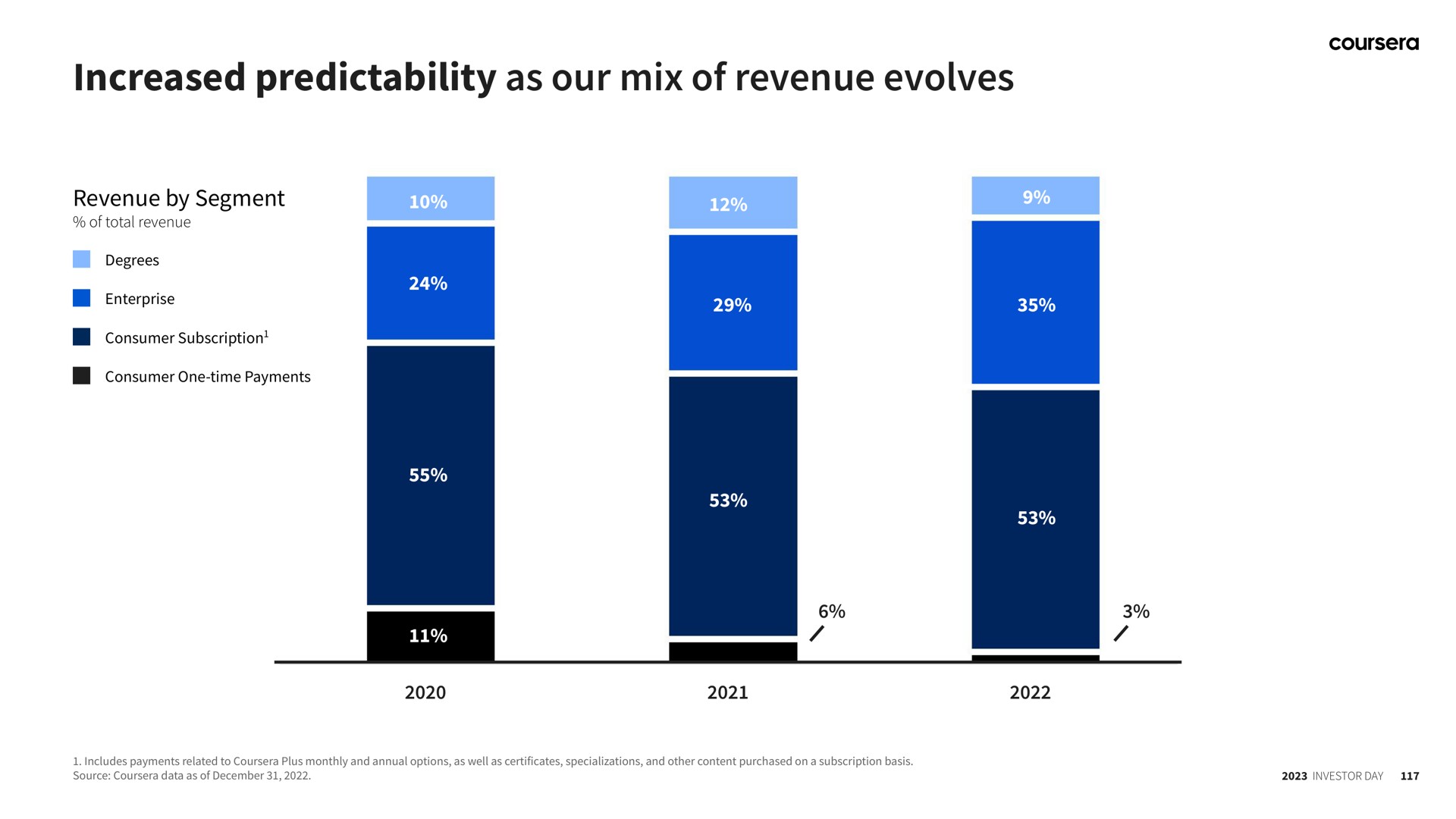 increased predictability as our mix of revenue evolves | Coursera