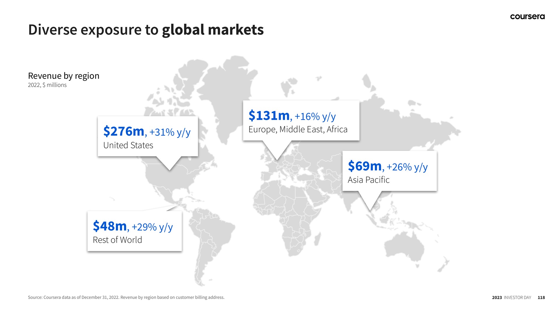 diverse exposure to global markets middle east | Coursera