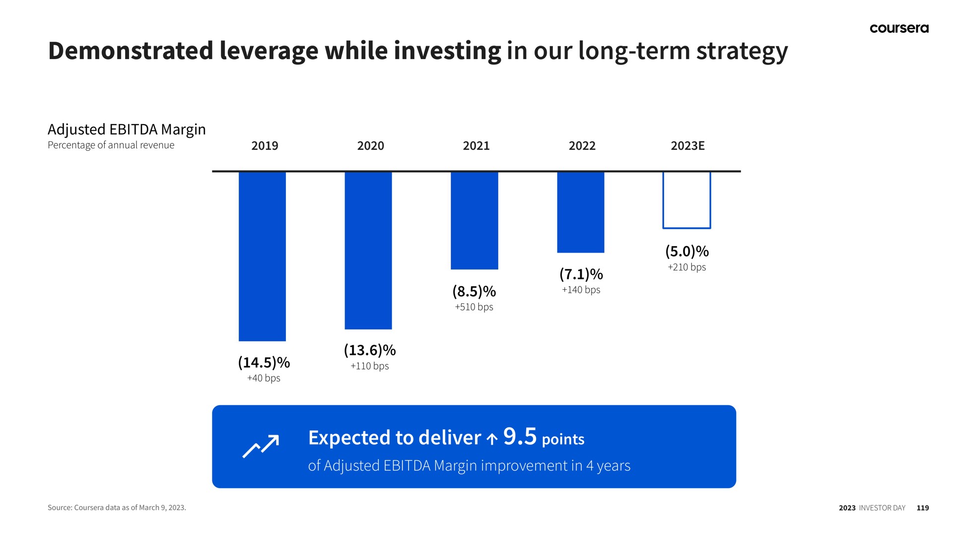 demonstrated leverage while investing in our long term strategy expected to deliver points | Coursera