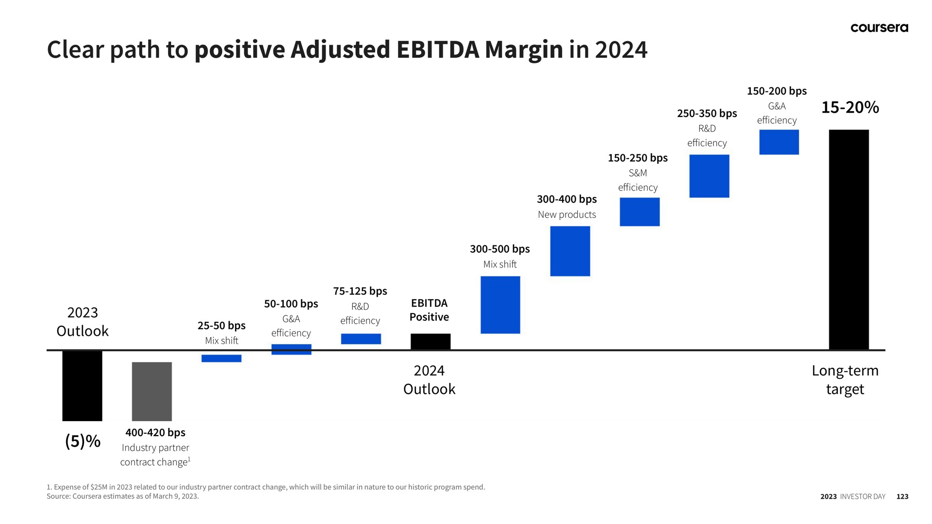 clear path to positive adjusted margin in | Coursera