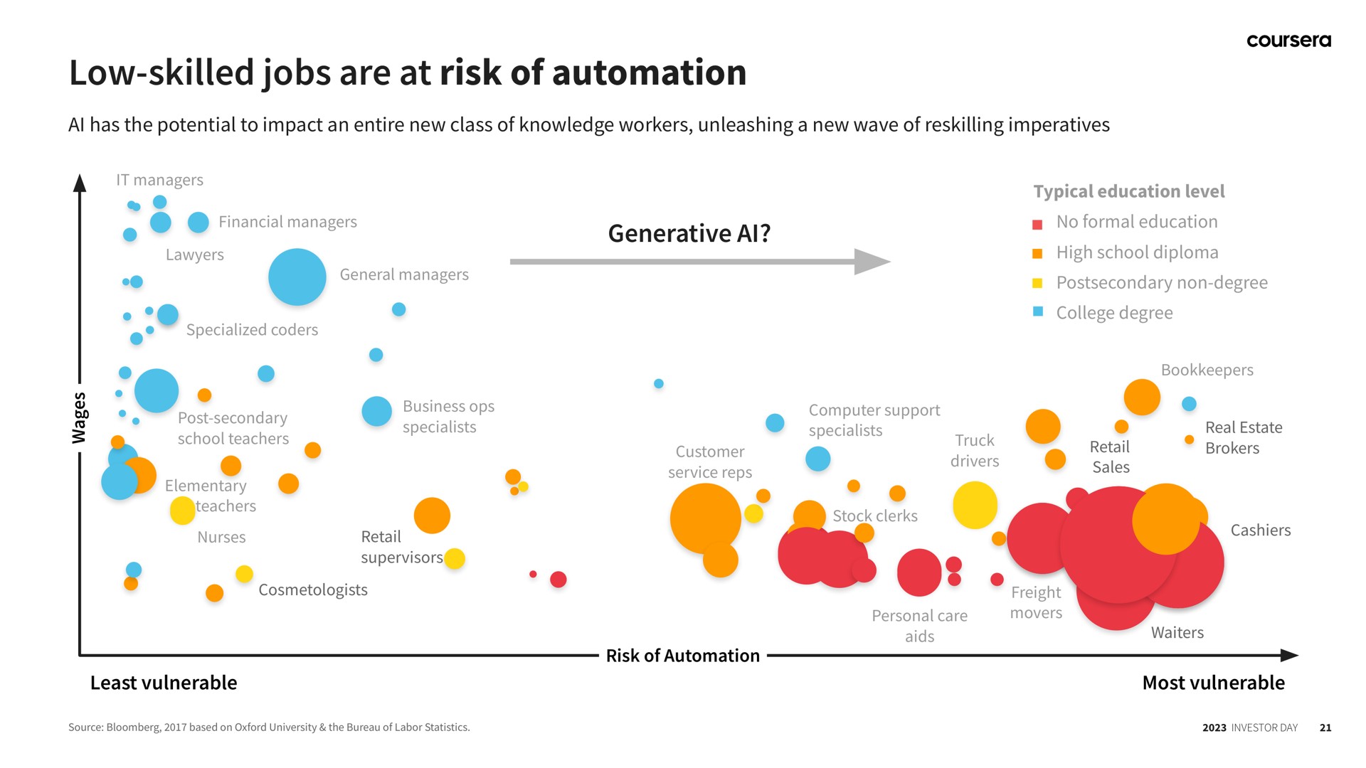 low skilled jobs are at risk of generative | Coursera