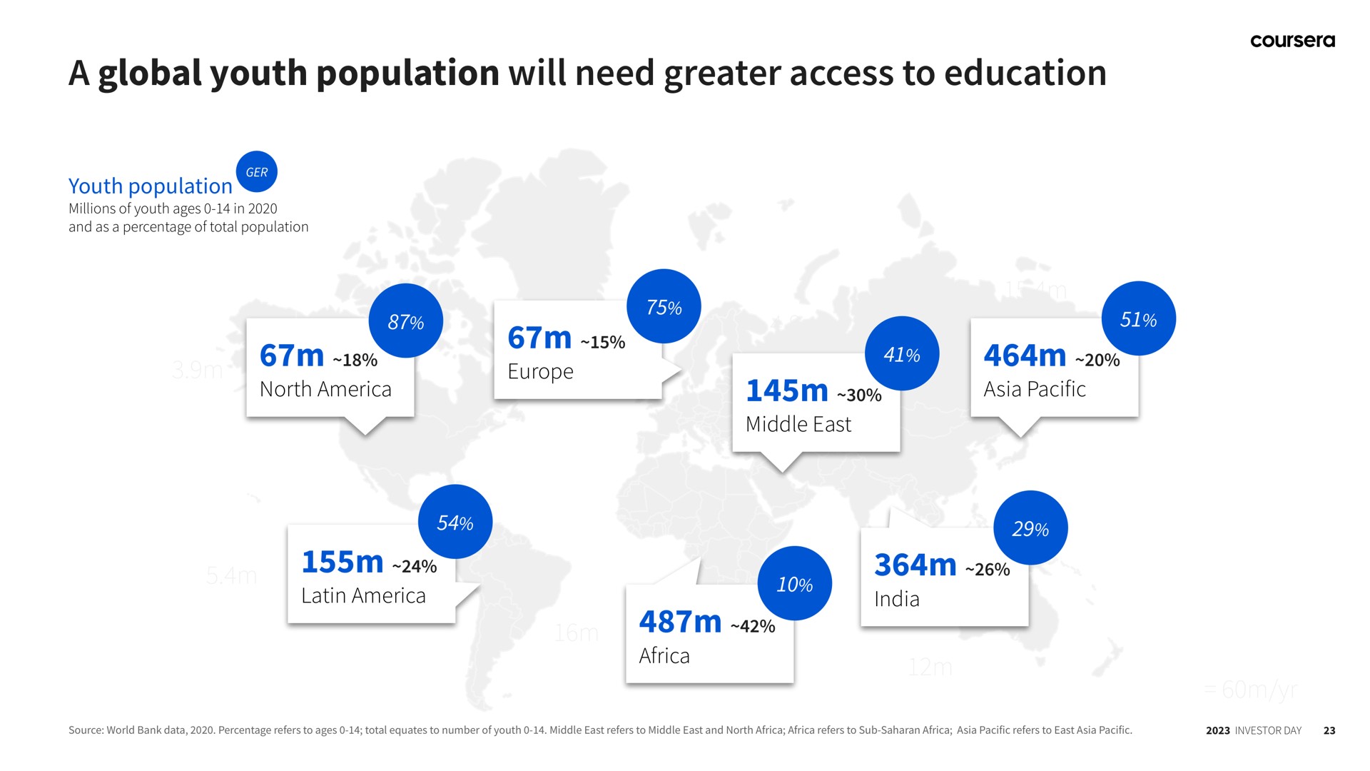 a global youth population will need greater access to education | Coursera