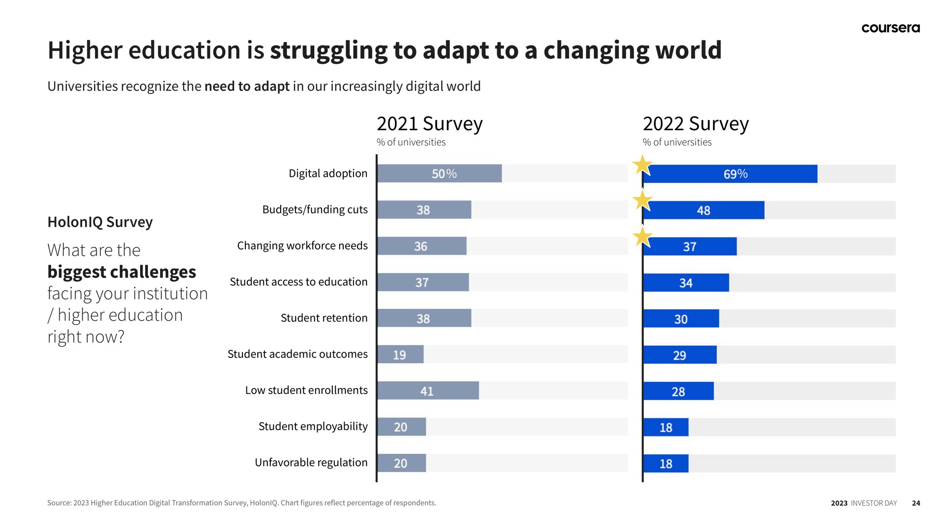 higher education is struggling to adapt to a changing world survey survey | Coursera