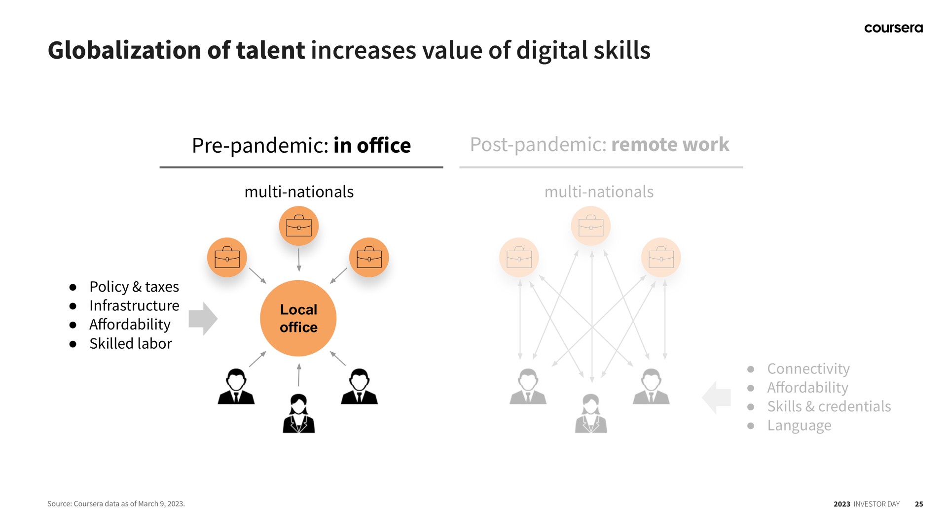 of talent increases value of digital skills pandemic in ice post pandemic remote work office | Coursera