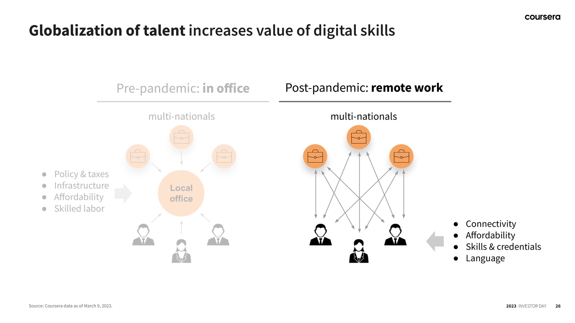 of talent increases value of digital skills pandemic in ice post pandemic remote work | Coursera