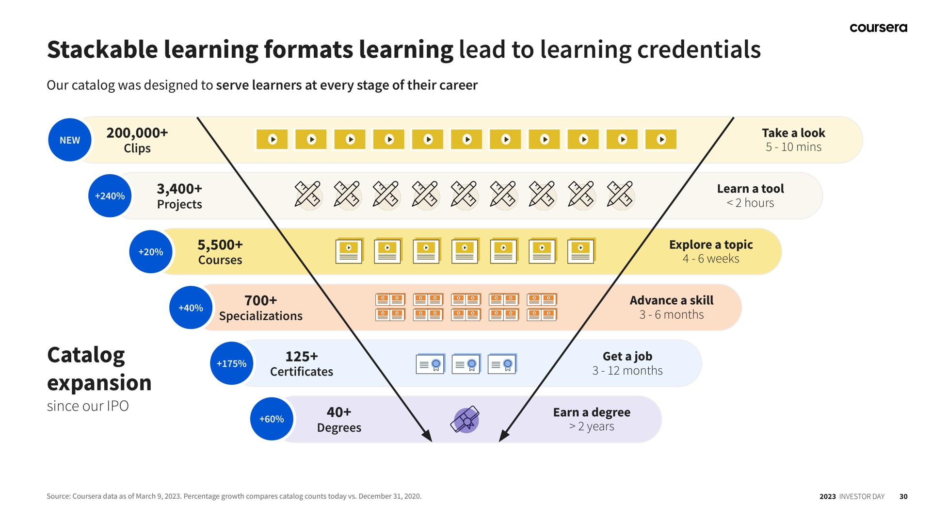 learning formats learning lead to learning credentials expansion | Coursera