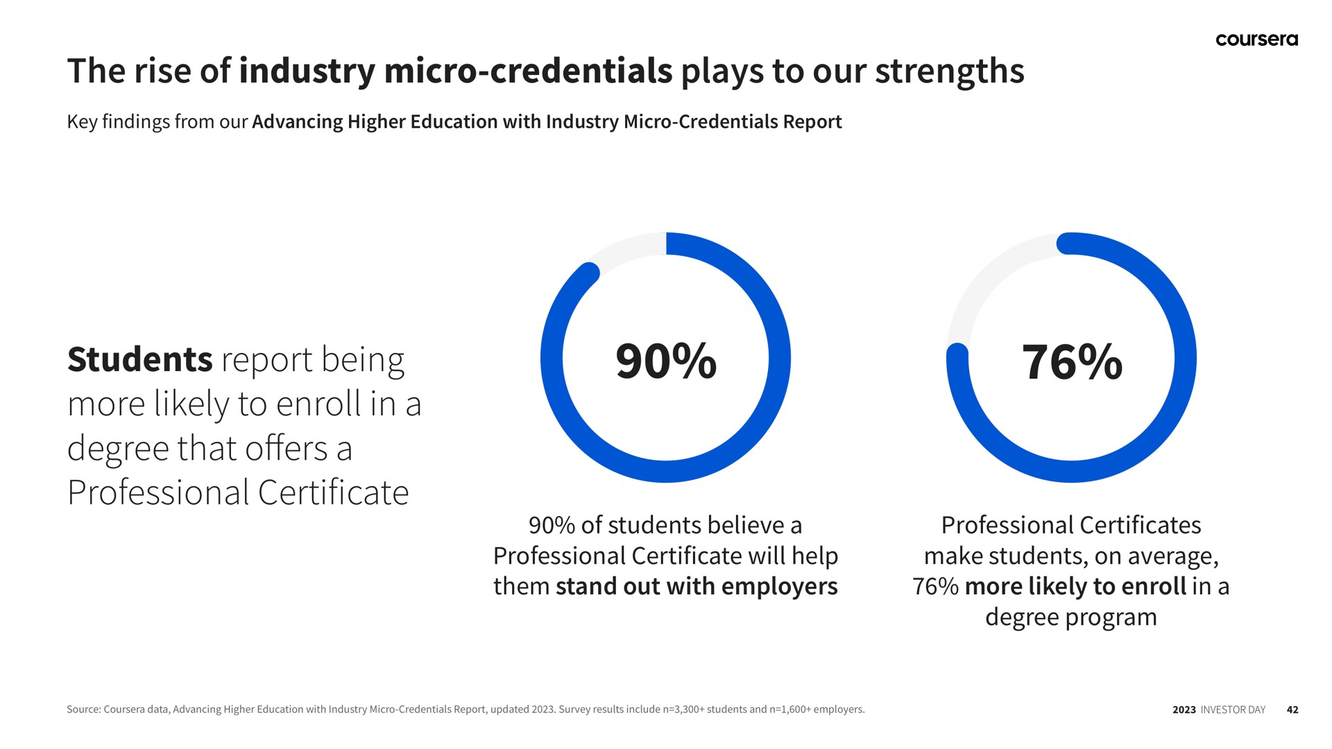 the rise of industry micro credentials plays to our strengths students report being more likely to enroll in a degree that ers a professional certificate offers | Coursera