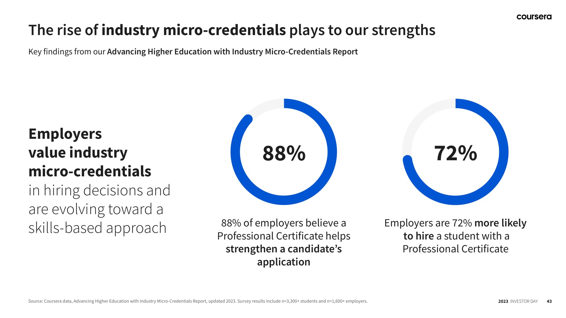 the rise of industry micro credentials plays to our strengths employers value industry micro credentials in hiring decisions and are evolving toward a skills based approach professional certificate helps hire student with | Coursera