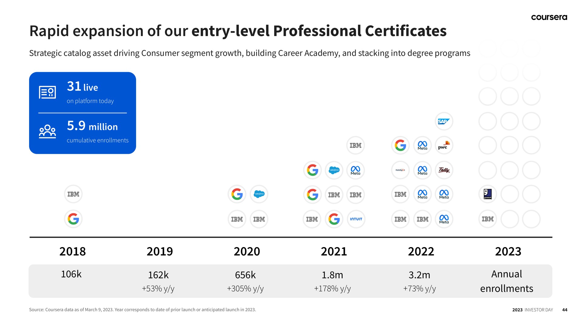rapid expansion of our entry level professional certificates gen | Coursera