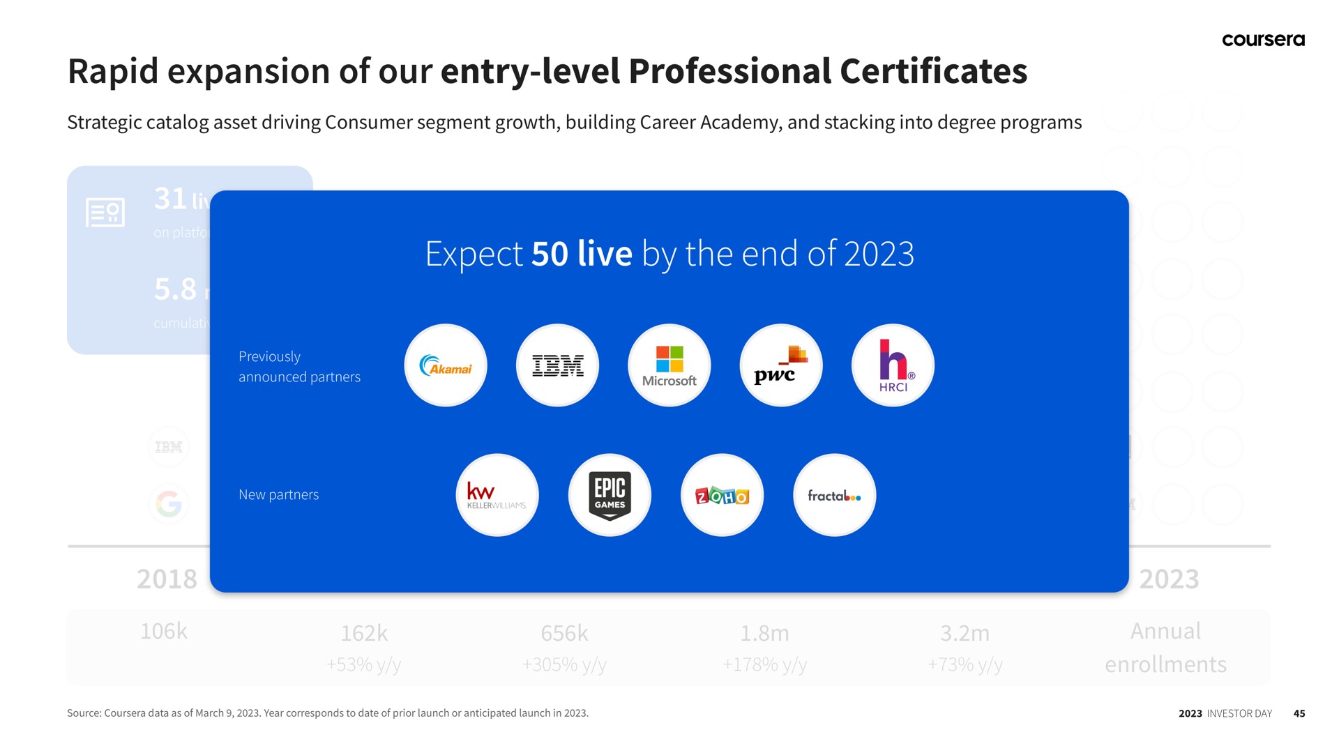 rapid expansion of our entry level professional certificates expect live by the end of | Coursera