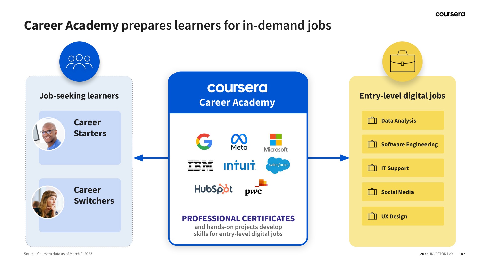 career academy prepares learners for in demand jobs career academy professional certificates design | Coursera