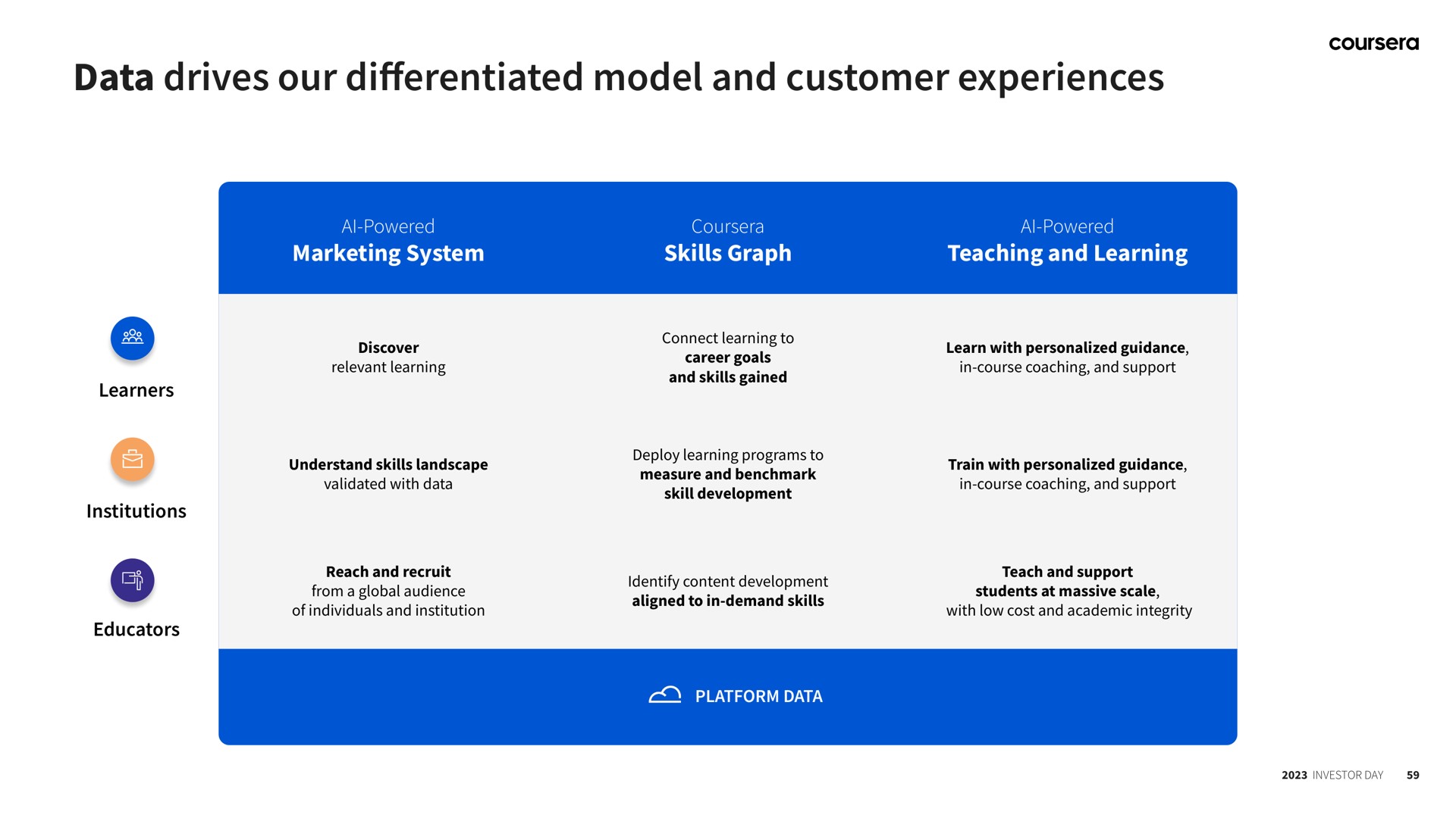 data drives our model and customer experiences differentiated | Coursera
