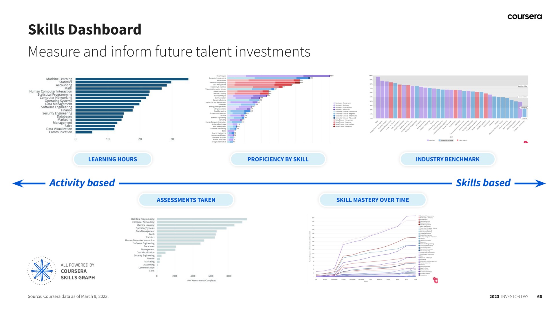 skills dashboard measure and inform future talent investments | Coursera