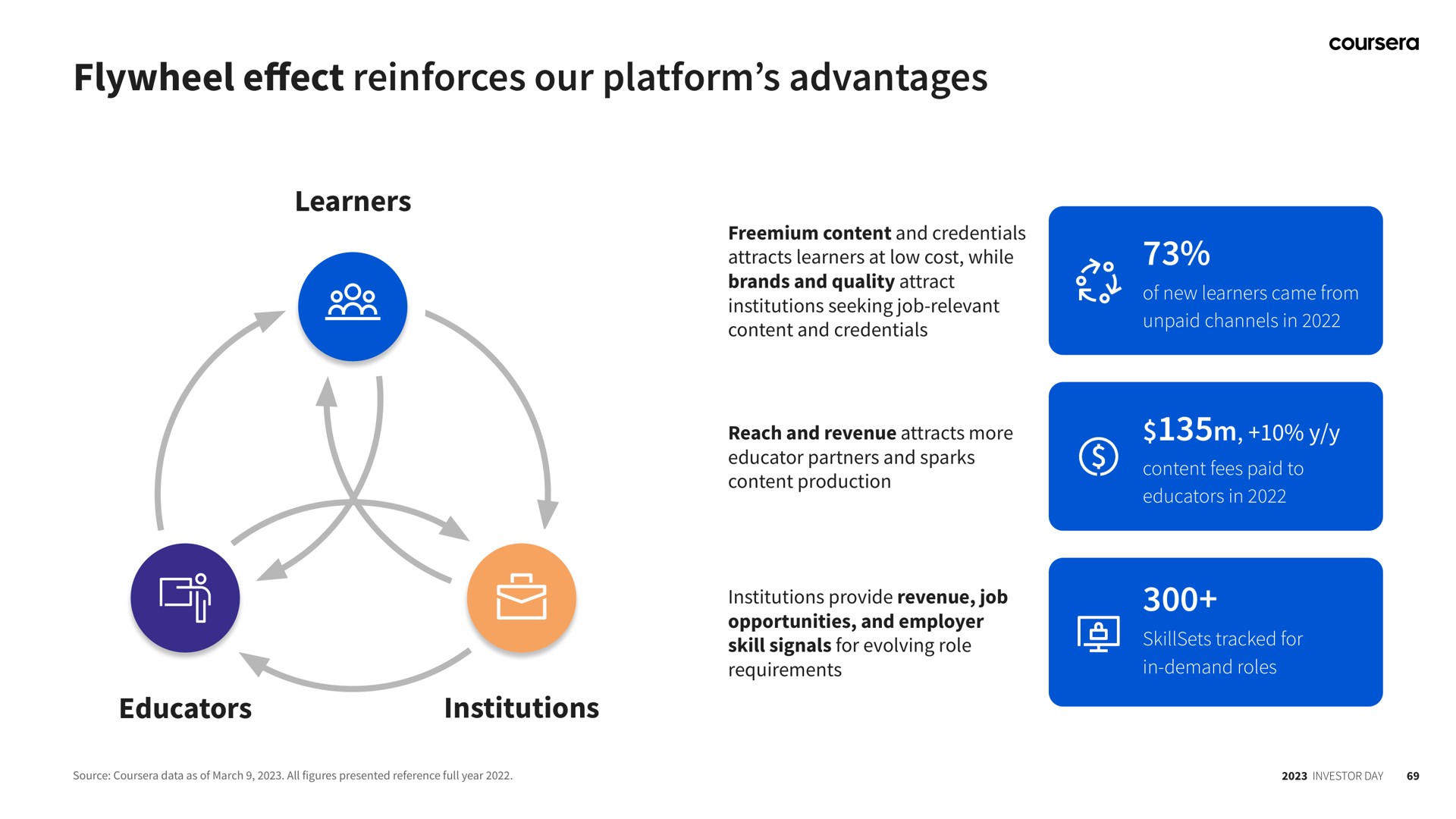 flywheel reinforces our platform advantages effect | Coursera