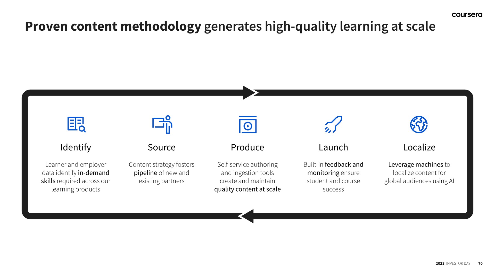 proven content methodology generates high quality learning at scale of | Coursera