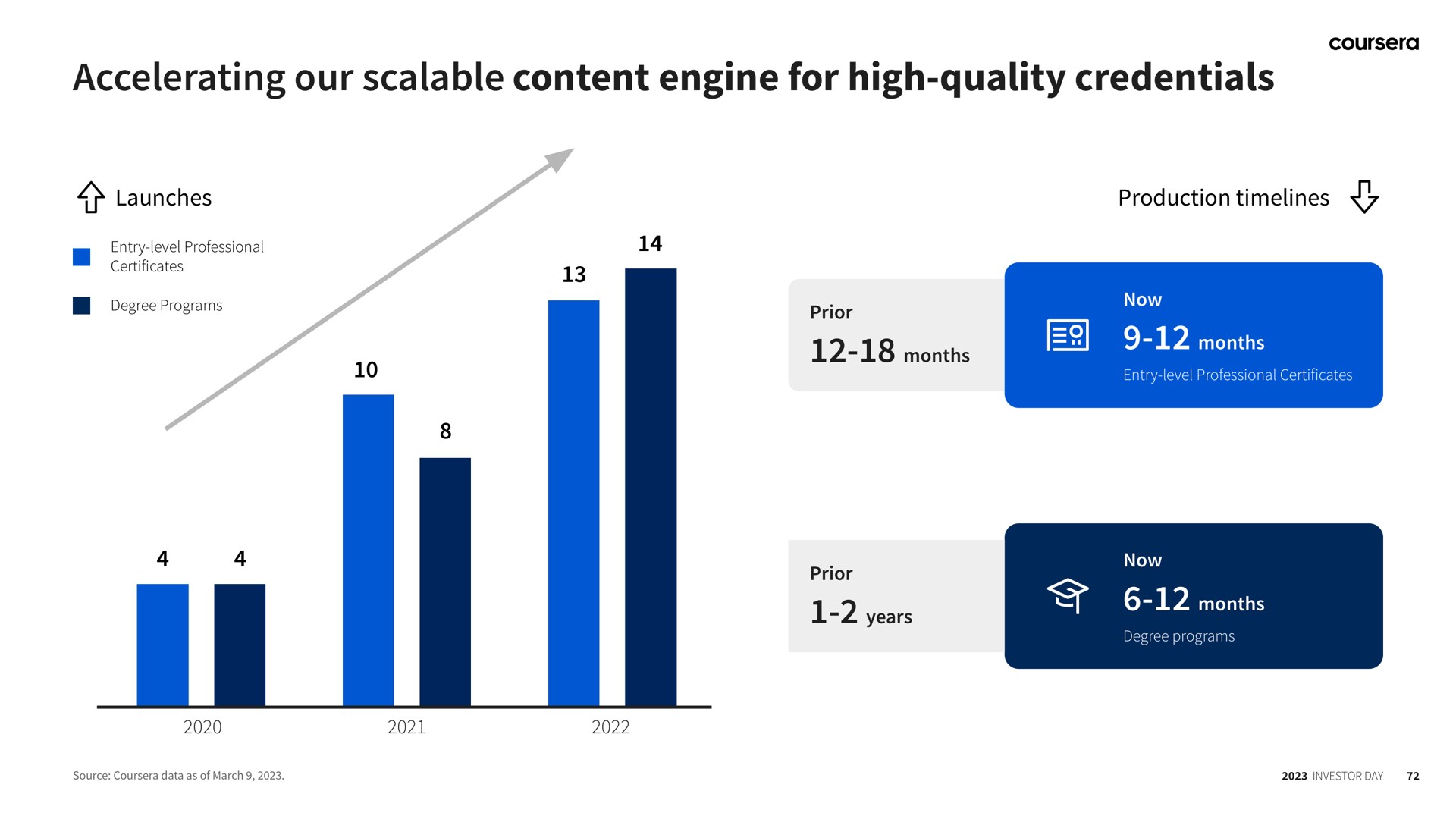 accelerating our scalable content engine for high quality credentials months months | Coursera