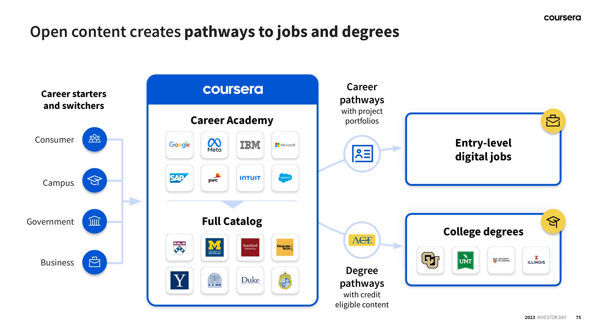 open content creates pathways to jobs and degrees | Coursera