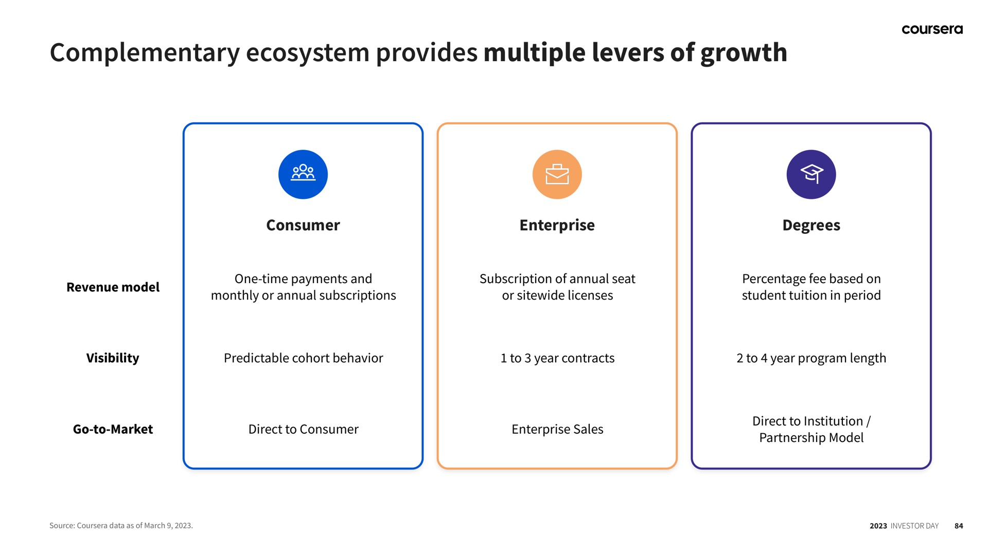 complementary ecosystem provides multiple levers of growth | Coursera