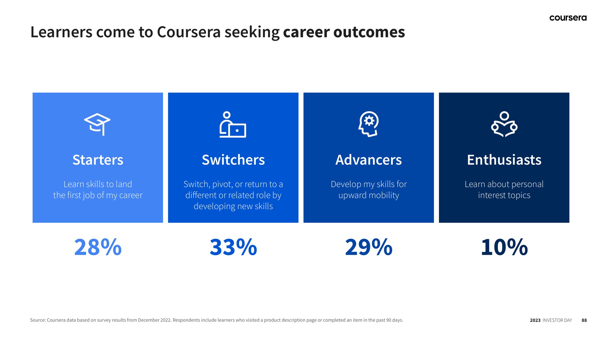 learners come to seeking career outcomes starters switchers advancers enthusiasts | Coursera