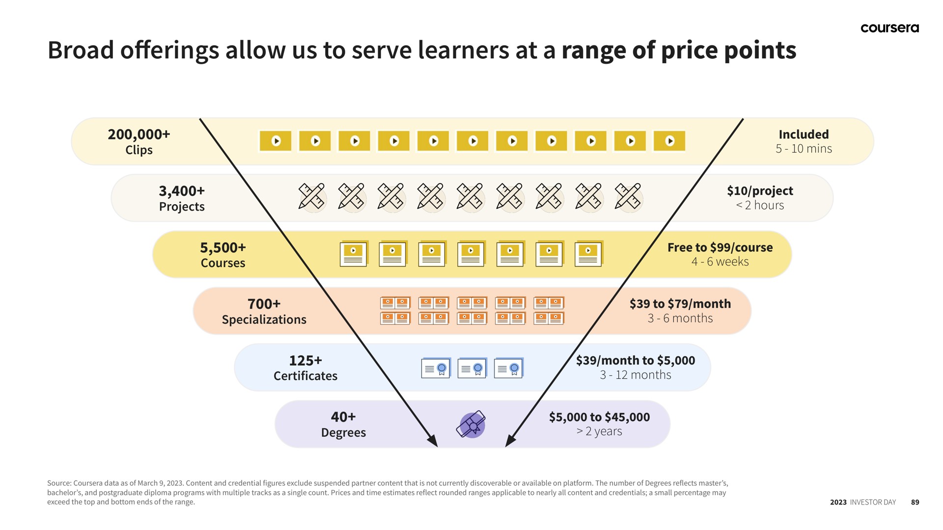 broad allow us to serve learners at a range of price points offerings | Coursera