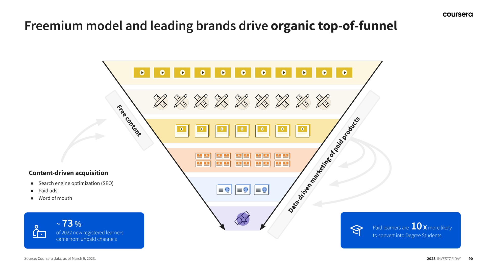 model and leading brands drive organic top of funnel | Coursera