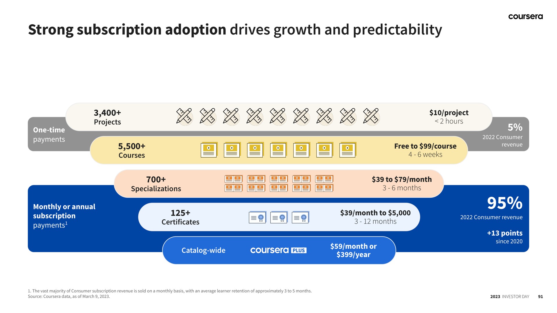 strong subscription adoption drives growth and predictability | Coursera