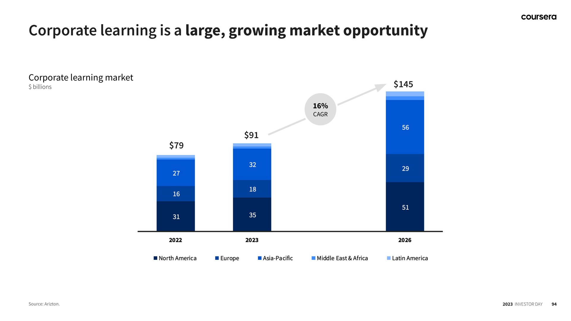 corporate learning is a large growing market opportunity | Coursera
