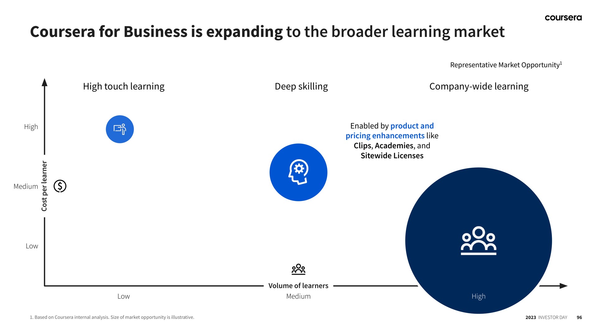 for business is expanding to the learning market | Coursera