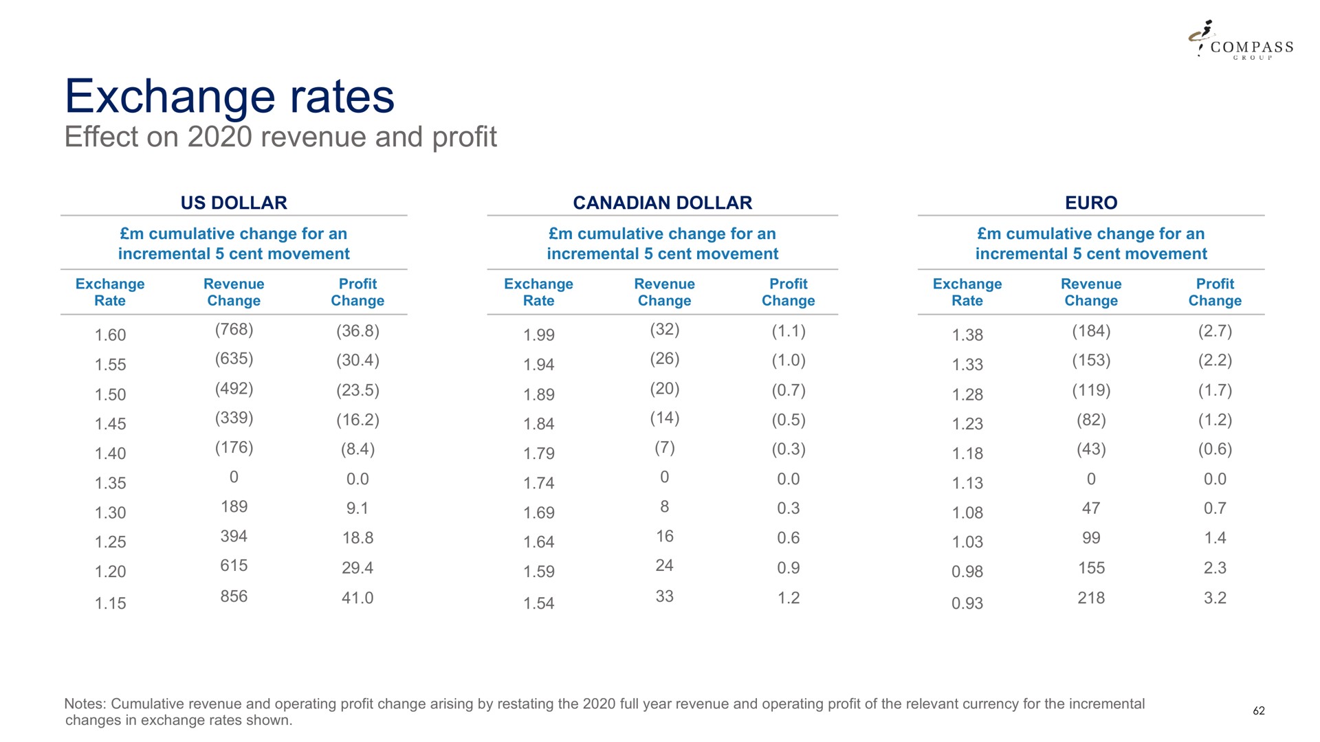 exchange rates effect on revenue and profit | Compass Group