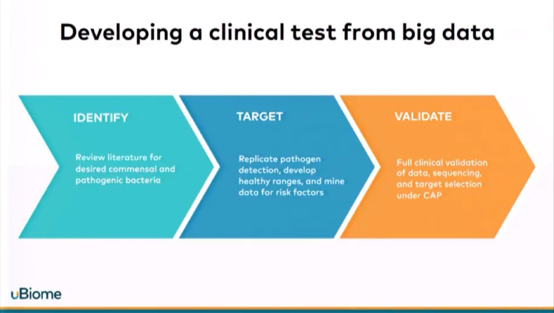 developing a clinical test from big data | uBiome
