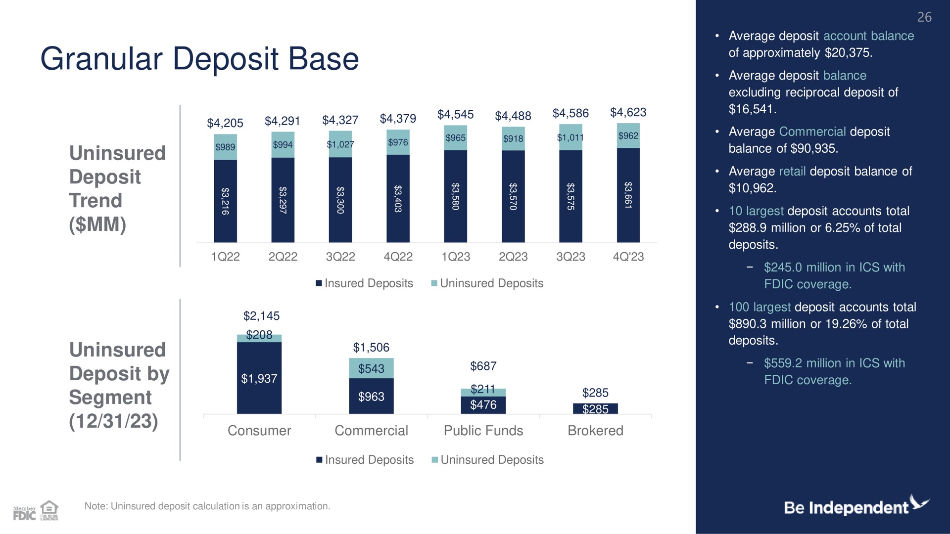 granular deposit base uninsured deposit trend uninsured deposit by segment | Independent Bank Corp