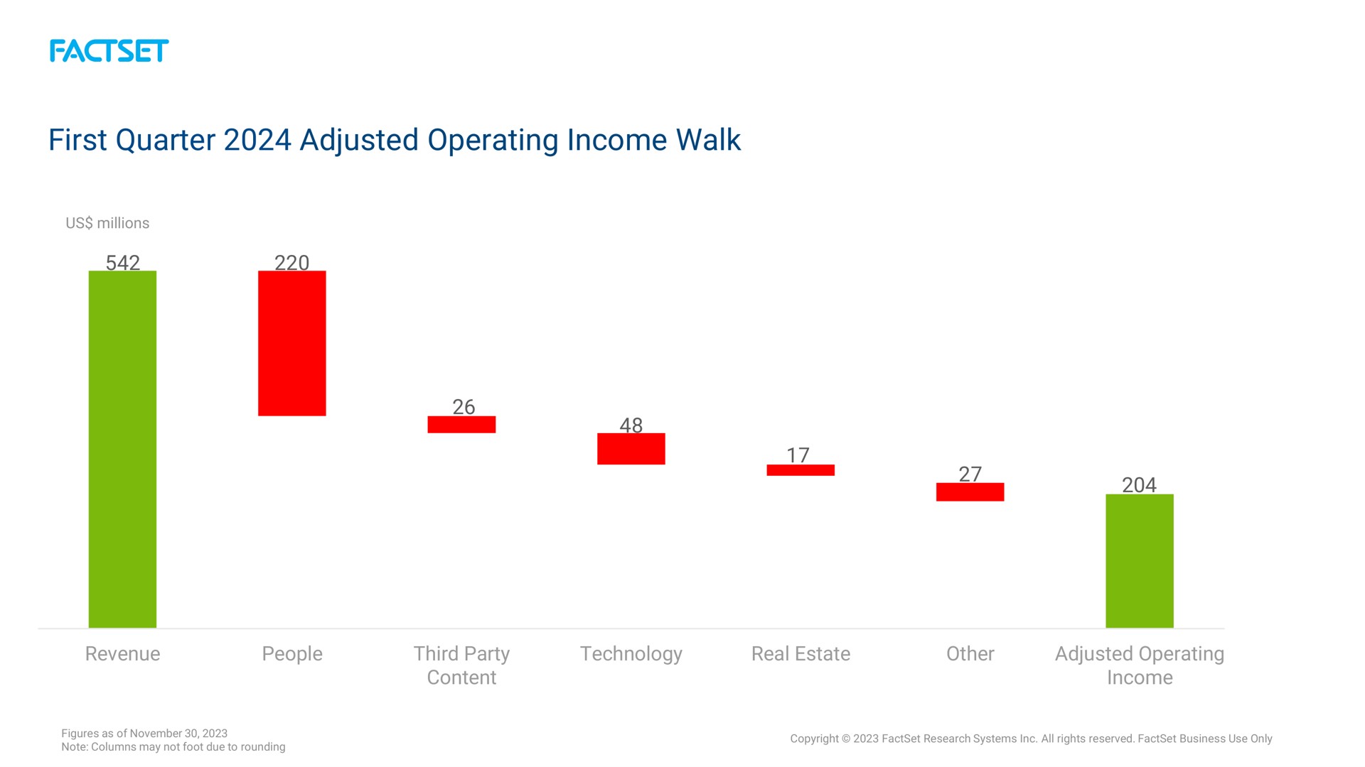 first quarter adjusted operating income walk | Factset