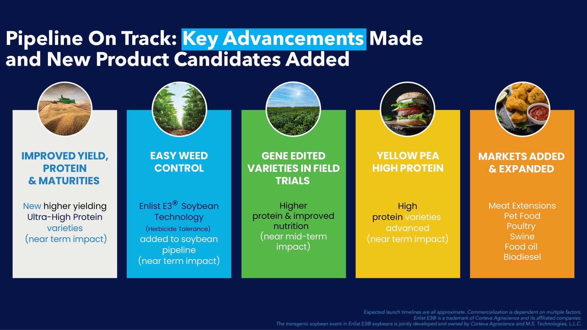 pipeline on track key advancements made and new product candidates added improved yield protein maturities easy weed control gene edited varieties in field trials yellow pea high protein markets added expanded a eon higher yielding higher enlist soybean | Benson Hill