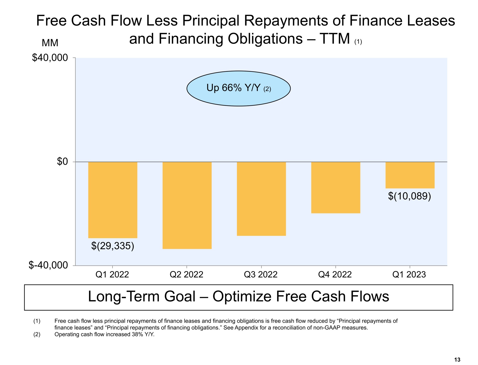 free cash flow less principal repayments of finance leases and financing obligations long term goal optimize free cash flows | Amazon