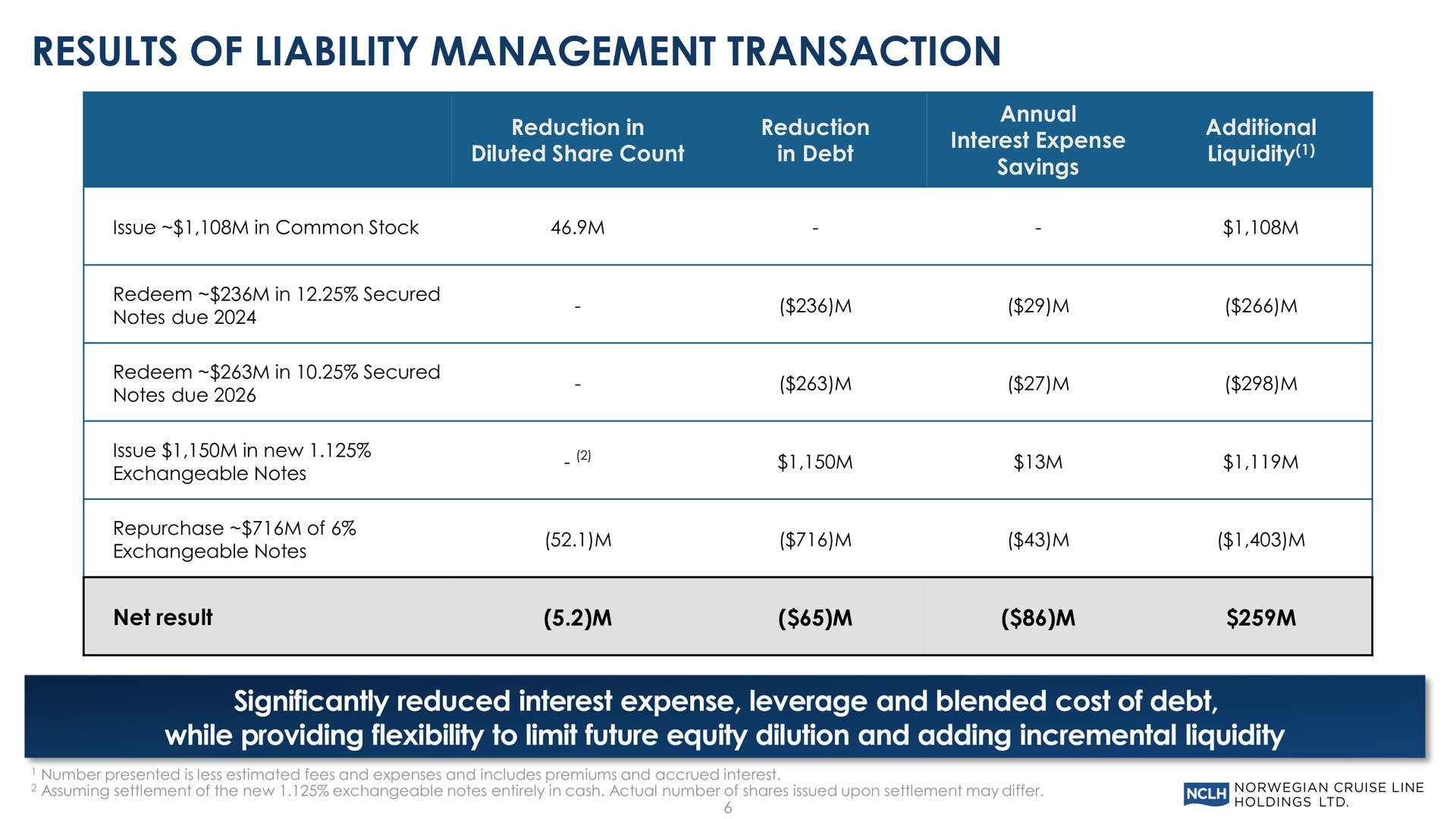 results of liability management transaction significantly reduced interest expense leverage and blended cost of debt while providing flexibility to limit future equity dilution and adding incremental liquidity | Norwegian Cruise Line