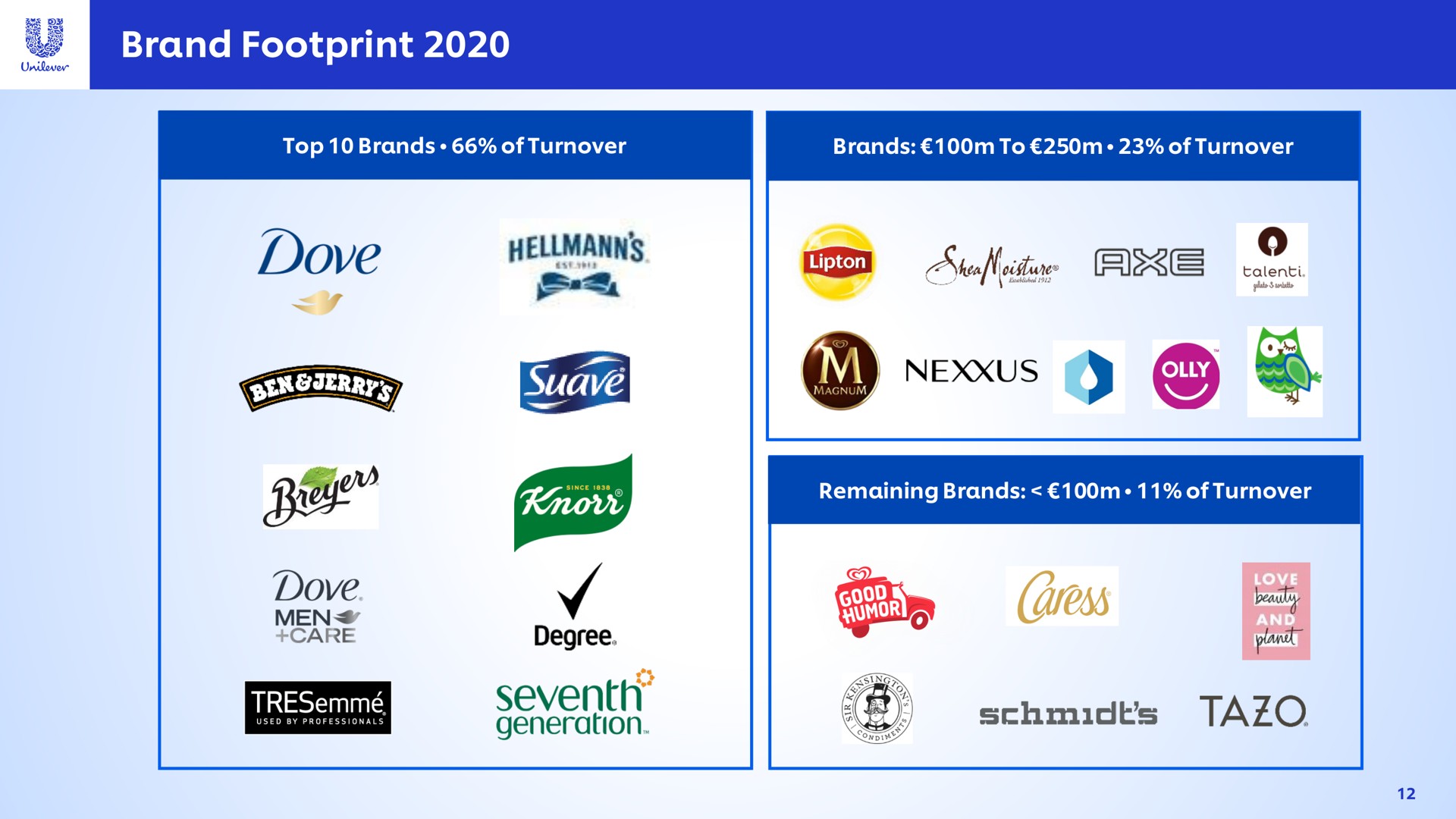 brand footprint seventy beau degree | Unilever
