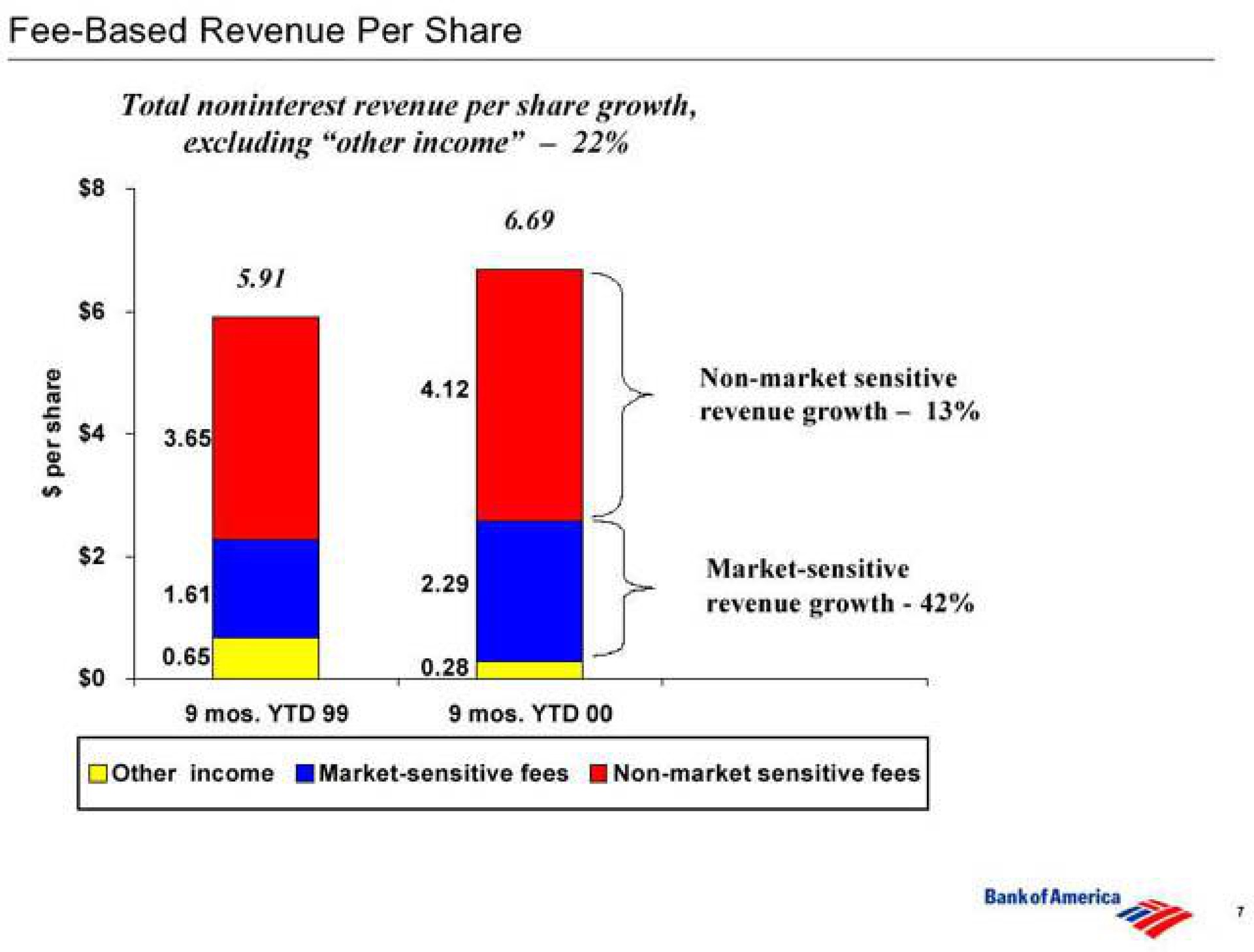 fee based revenue per share | Bank of America