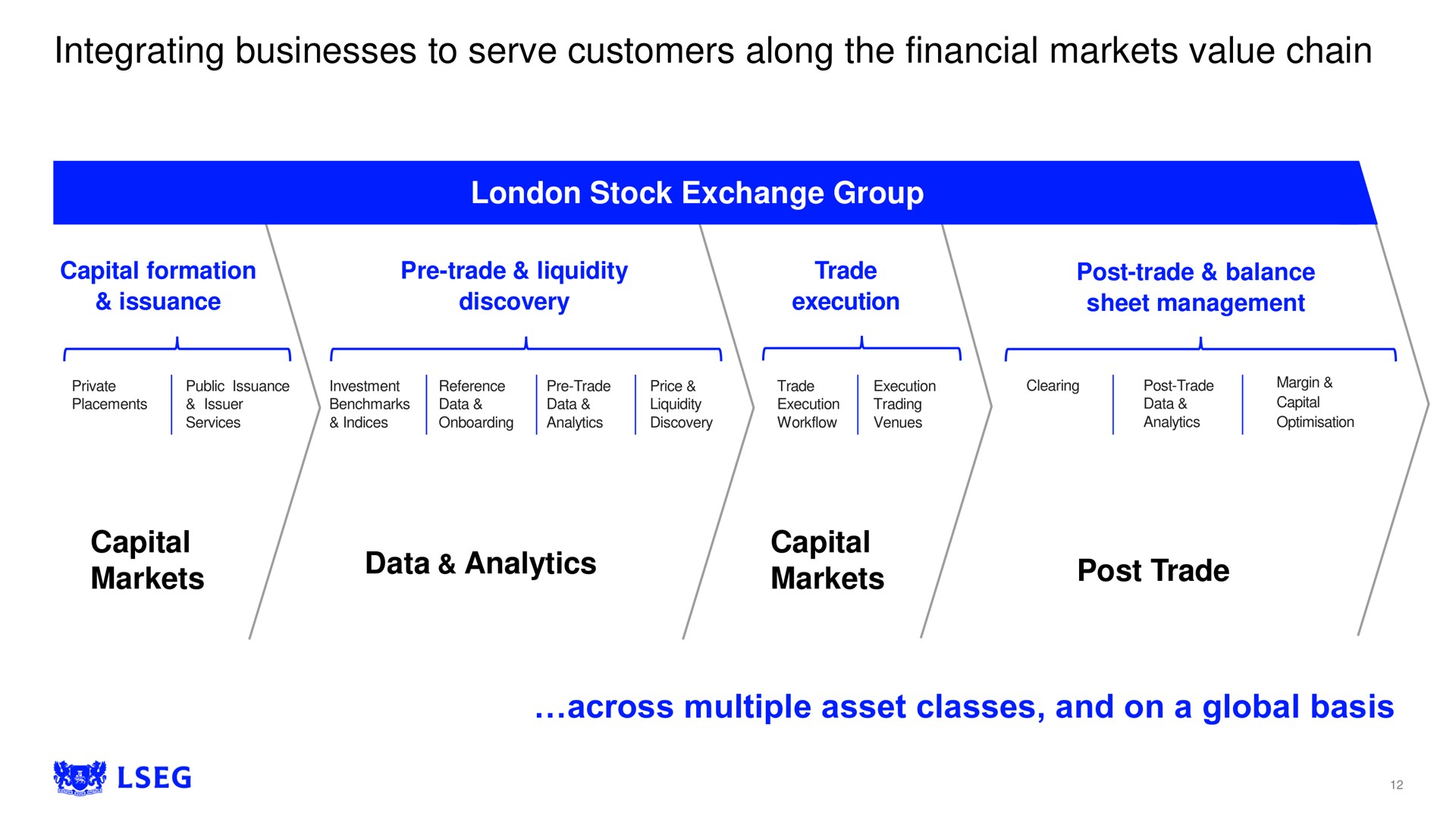 integrating businesses to serve customers along the financial markets value chain stock exchange group capital markets data analytics capital markets post trade across multiple asset classes and on a global basis | LSE