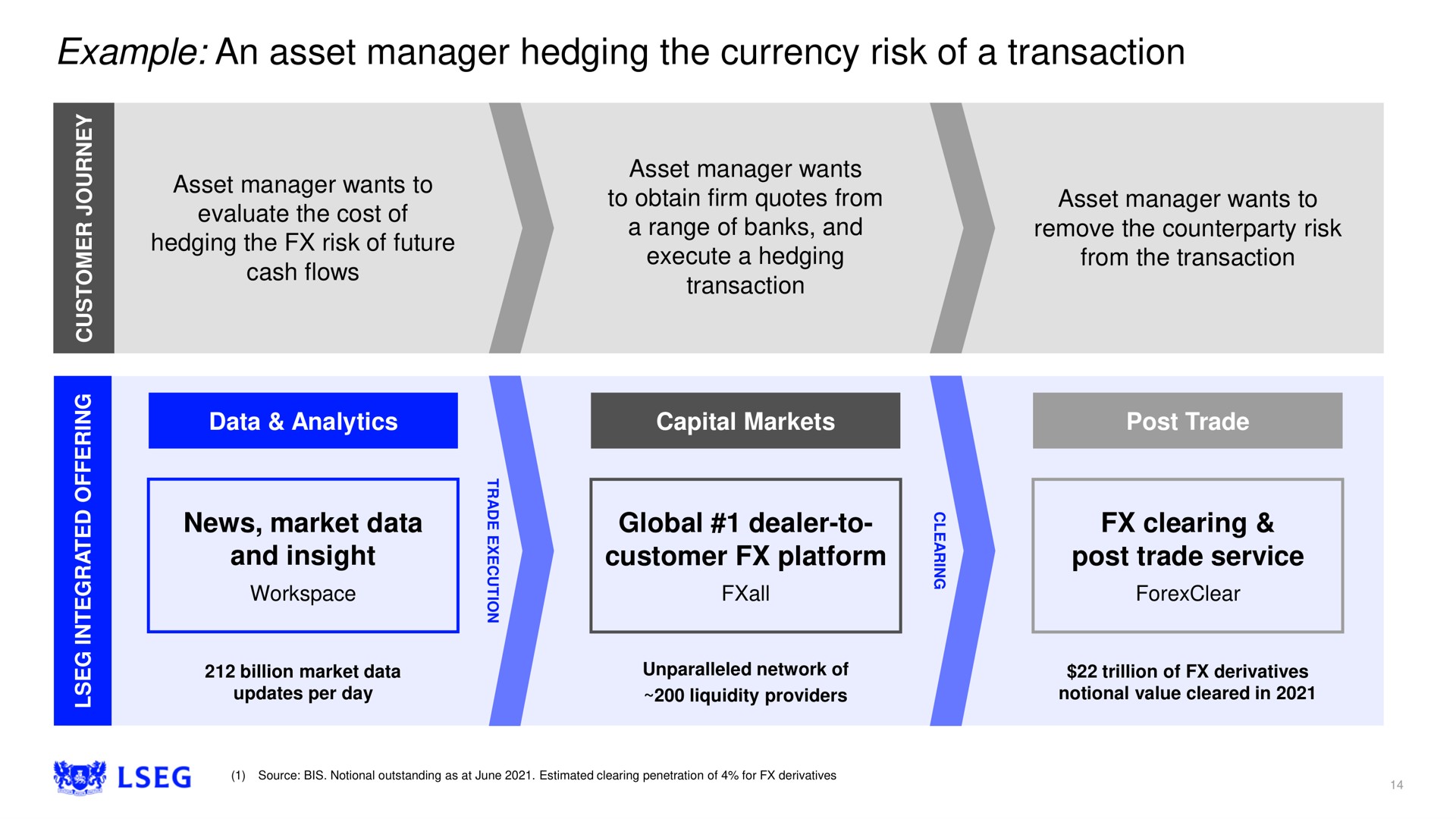 example an asset manager hedging the currency risk of a transaction news market data global dealer to clearing | LSE