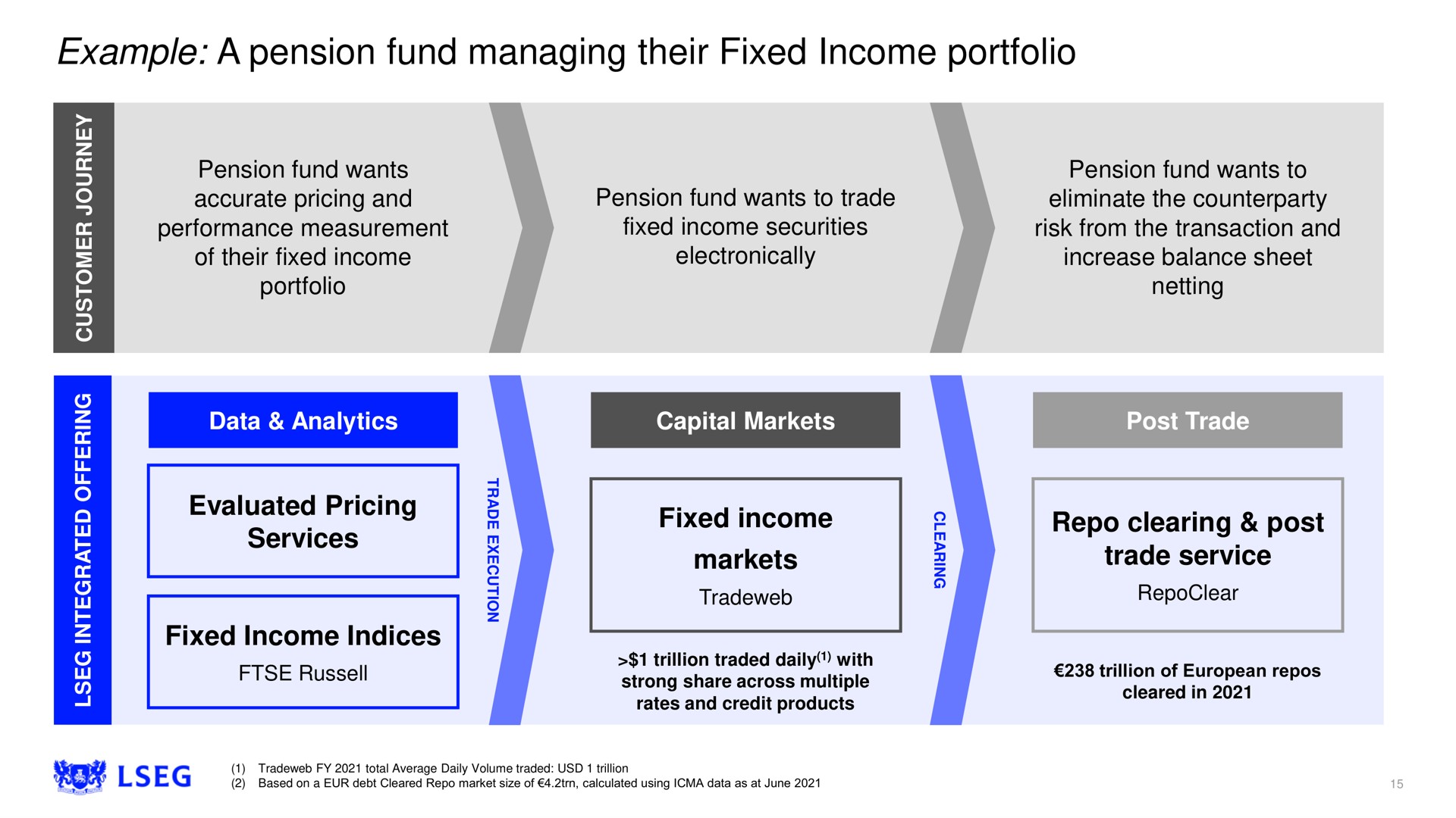 example a pension fund managing their fixed income portfolio services markets clearing post trade service | LSE