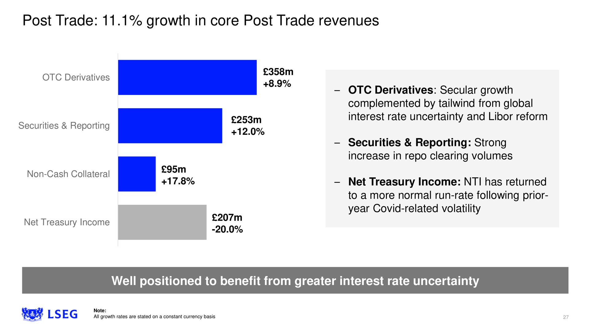 post trade growth in core post trade revenues well positioned to benefit from greater interest rate uncertainty derivatives secular | LSE