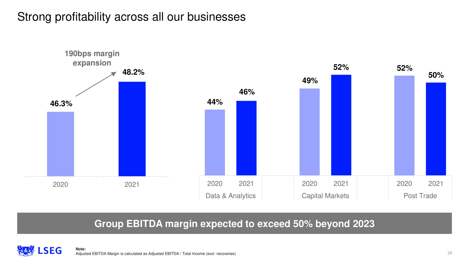 strong profitability across all our businesses group margin expected to exceed beyond | LSE