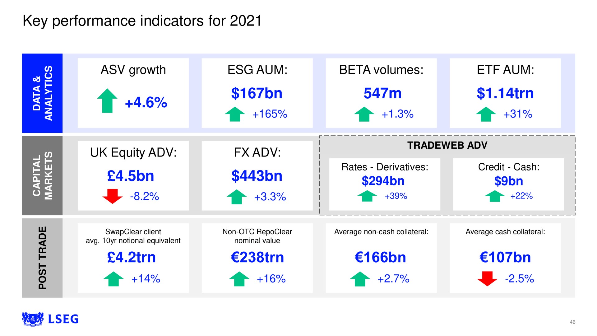 key performance indicators for growth aum beta volumes equity aum a by be be rates derivatives be credit cash | LSE