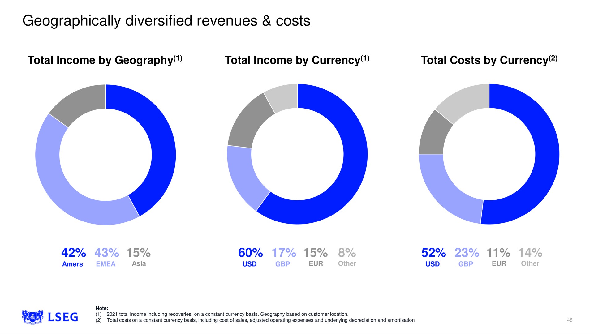 geographically diversified revenues costs | LSE