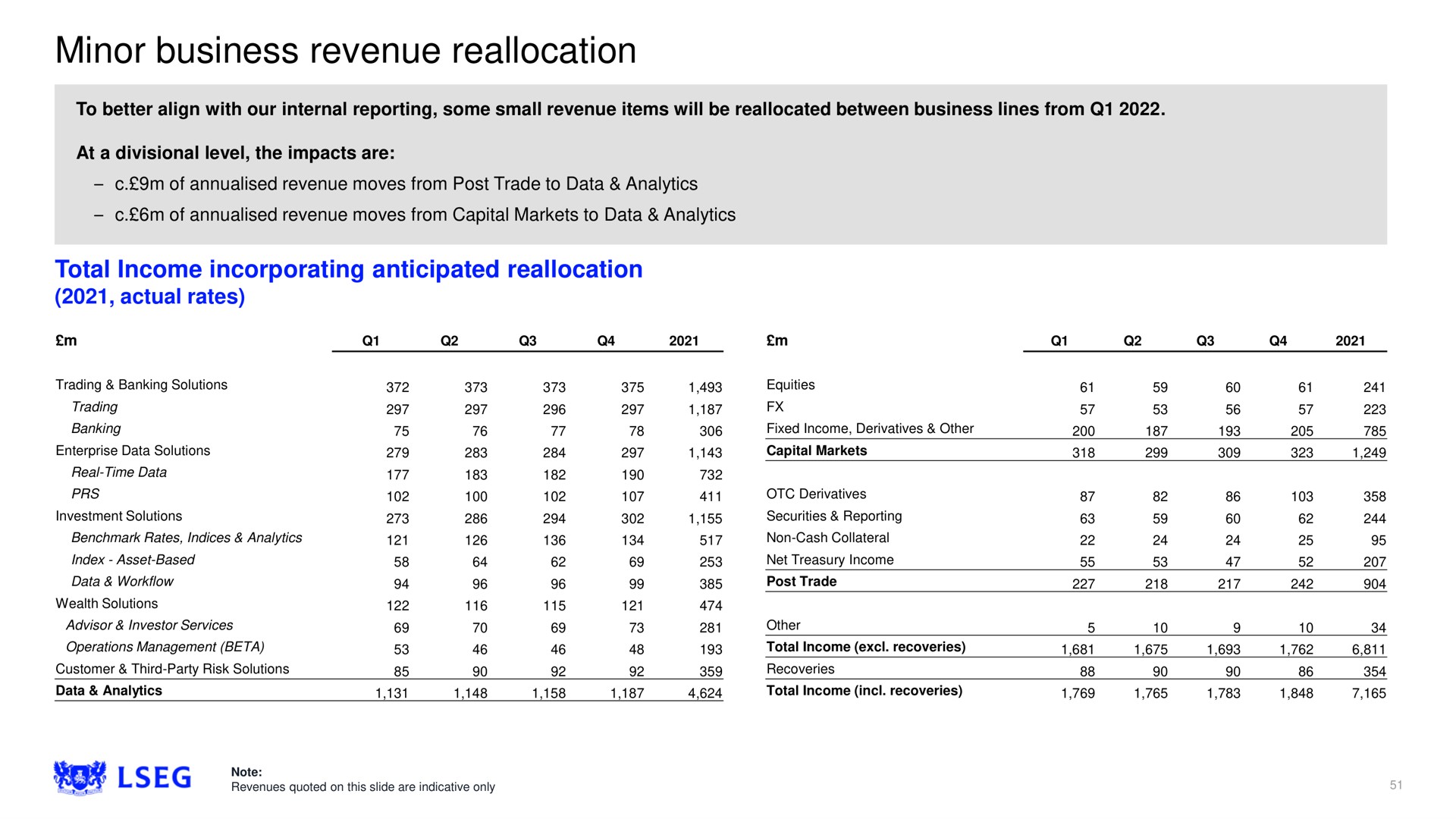 minor business revenue reallocation we | LSE