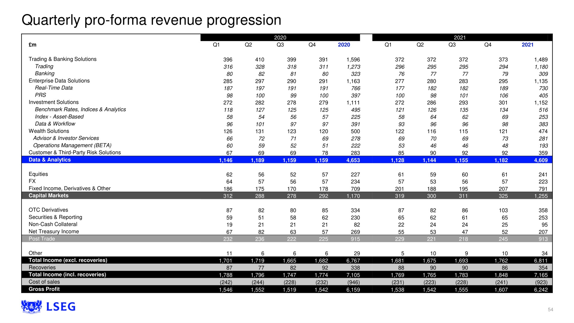 quarterly pro revenue progression | LSE