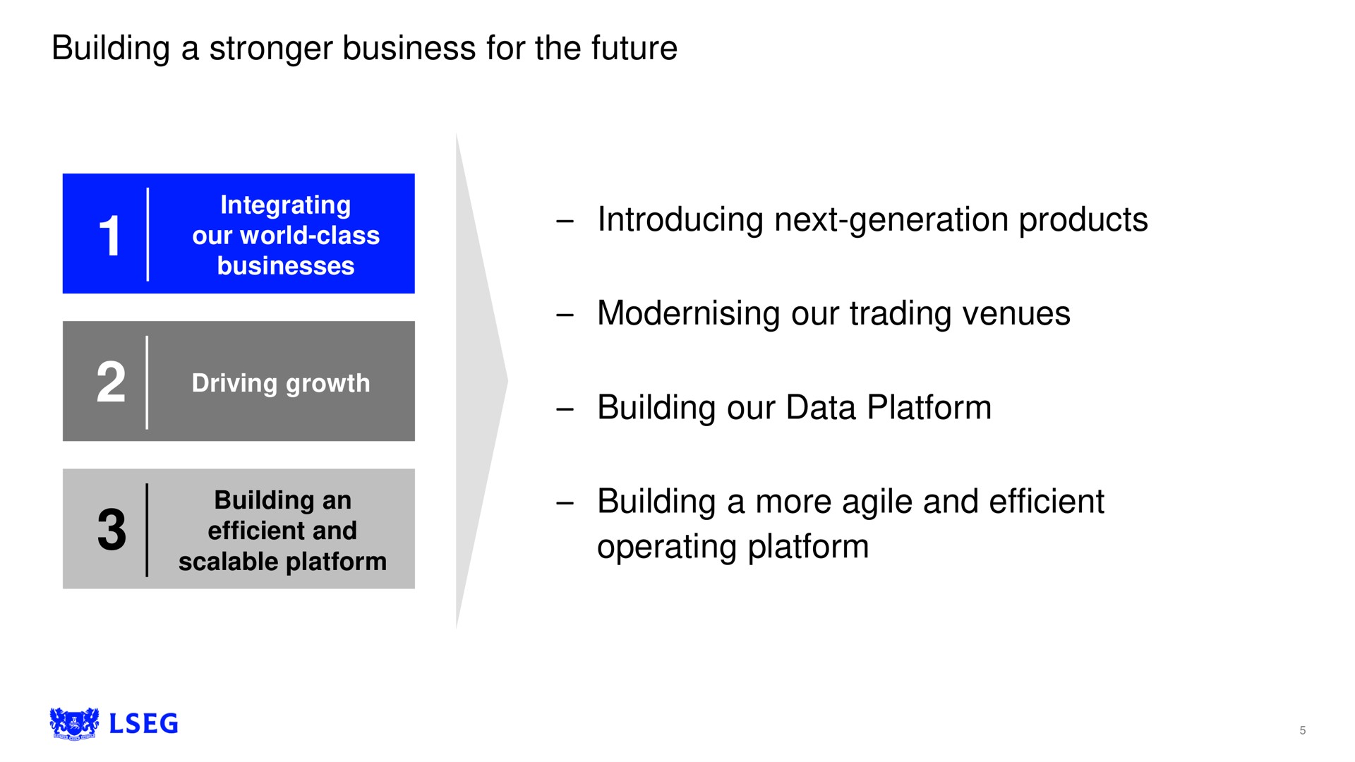 building a business for the future introducing next generation products our trading venues building our data platform building a more agile and efficient operating platform | LSE